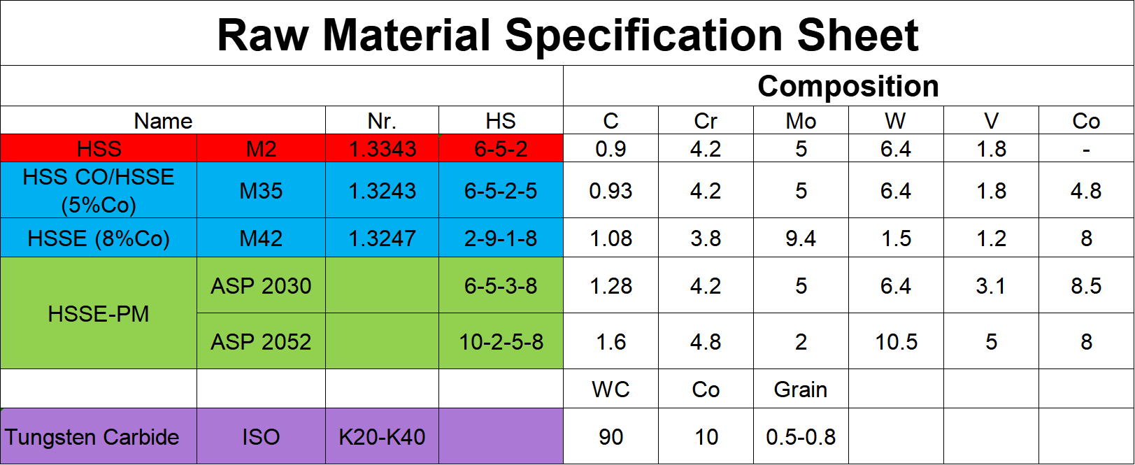 What are the common materials for taps?
